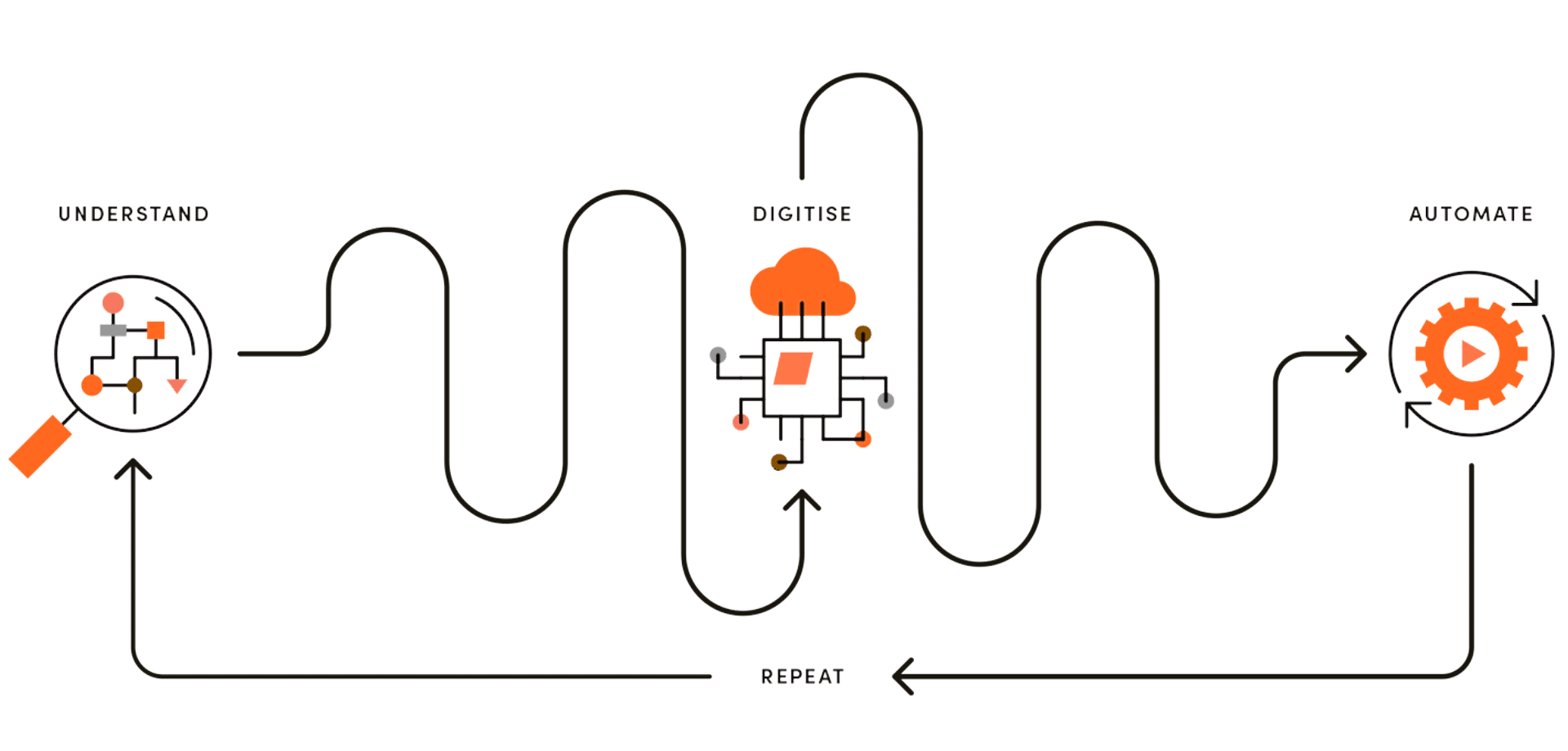 Digital-Process-Automation-Image-3-Approach-2