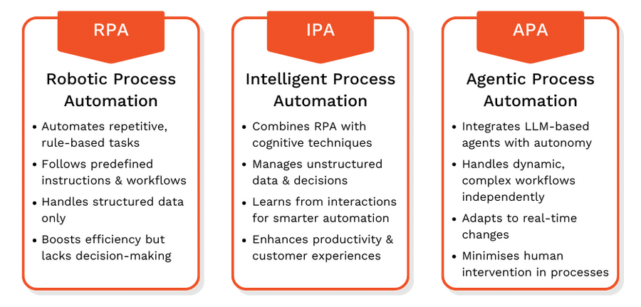 Autonomous AI Agents - RPA IPA APA Boxes Transparent