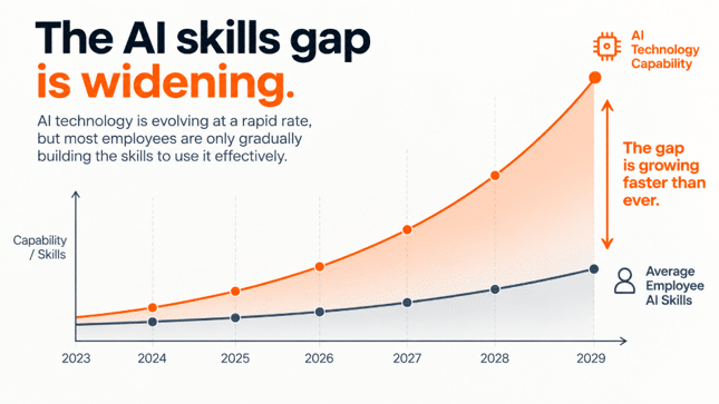 Illustration of the growing gap between AI capabilities and employee skills